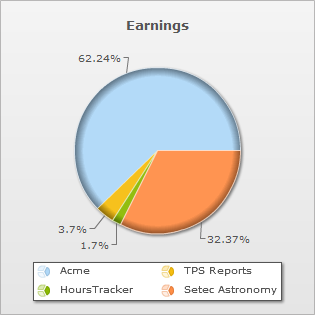 Time Entries By Job: Earnings Chart