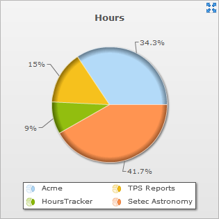 Time Entries By Job: Hours Chart